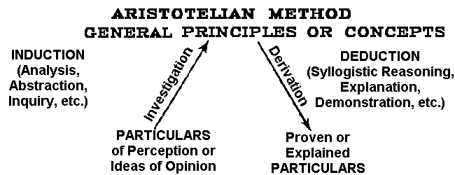 Aristotle's method